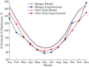 Efficiency of Vertically Installed Solar PV Panels