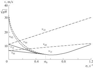 Flexural-Gravity Waves in an Ice Cover Exited by Periodically Varying Moving Perturbations