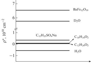 Small-Angle Scattering Investigation of Colloidal Suspensions with Lamellar Ba Hexaferrite Nanoparticles