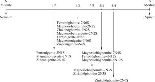 Crystal Chemistry of Minerals with Spinel Modules and New Data on the Symmetry, Structure, and Cation Distribution Features in Tashelgite, CaMgFe2+Al9O16(OH)