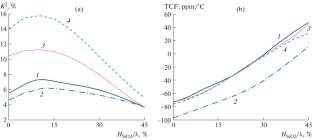 Investigation of the Properties of Surface Acoustic Waves in a Lithium Niobate Single Crystal with a Silicon Dioxide Film by the Finite-Element Method