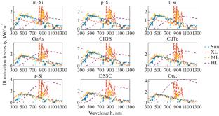 Error Minimization in PV Characterization When Using Unfiltered Light Sources