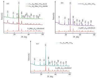 Use of the Peroxide Method for Vanadium Activation to Obtain Mixed Keggin-Type Heteropoly Compounds