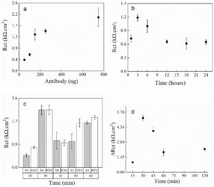 Development of a label-free impedimetric immunosensor for the detection of respiratory syncytial virus