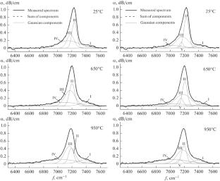 Thermally Induced Reversible Changes in the 7200 cm–1 Absorption Band in a Fiber Light Guide with a High Concentration of OH Groups in the Core