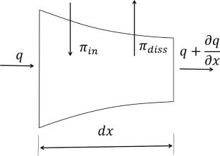 Energy finite element model for predicting high frequency dynamic response of taper beams