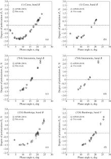 Polarimetric Monitoring of Primitive Asteroids near Perihelion in Order to Detect Their Sublimation-Dust Activity