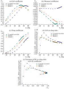 Aerodynamic Analysis of Hypersonic Gliding Vehicles with Wide-Speed Range Based on the Cuspidal Waverider