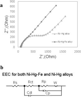 Facile preparation of Ni-Hg-Fe amalgam for hydrogen evolution reaction in NaOH solution