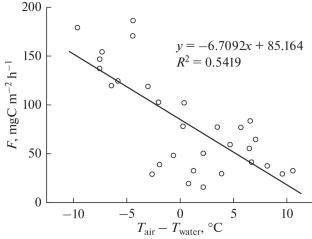 Carbon Dioxide Emissions from Freshwater Systems in Western Siberia