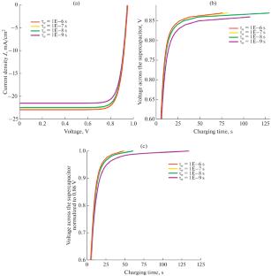 Investigations on Integration of CdS/CdTe Thin Film Solar Cell with Supercapacitor