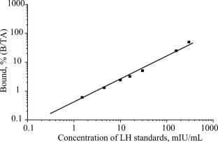 Development of Immunoradiometric Assay Technique for Measurement of Luteinizing Hormone in Human Serum