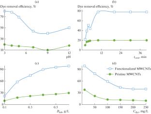 Surface Modification of Carbon Nanotubes-Based (CNTs) Nano Adsorbent for Removing Dyes from Aqueous Media