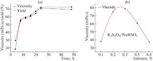 Synthesis and Kinetic Simulation of Polyampholyte via Free Radical Random Copolymerization