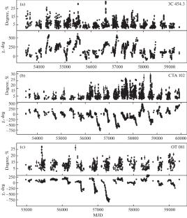 The Method of Searching for Rotations of the Polarization Position Angle of Quasars