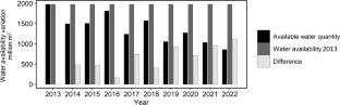 Assessing the impact of fresh water scarcity on semiarid vegetation by remote sensing, case study: Karbala, Iraq