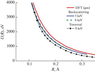 Determination of the Ion–Solid Interaction Potential from Experiment and Its Effect on the Profiles of Implanted Particles