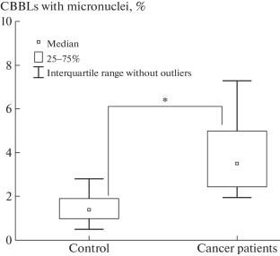 Study of Radiosensitivity and Induction of Radiation Adaptive Response in Peripheral Blood Lymphocytes of Patients with Oncological Diseases Using the Micronuclear Test