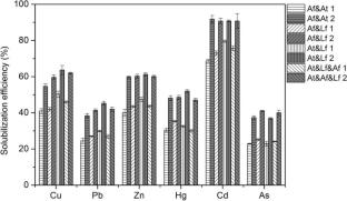 Geochip 5.0 insights into the association between bioleaching of heavy metals from contaminated sediment and functional genes expressed in consortiums