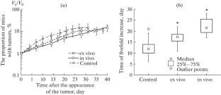 Regularities of Induction and Growth of Tumors in Mice upon Irradiation of Ehrlich Carcinoma Cells Ex Vivo and In Vivo with a Pencil Scanning Beam of Protons