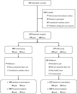 Impact of dairy supplementation on bone acquisition in children’s limbs: a 12-month cluster-randomized controlled trial and meta-analysis