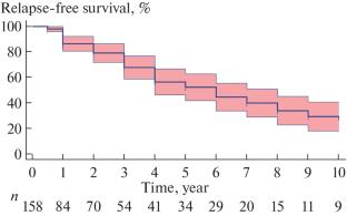 Clinical Manifestations and Prognosis of Giant Cell Arteritis: A Retrospective Cohort Study