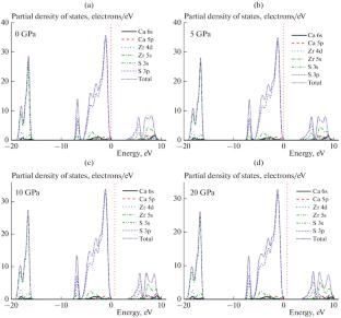 First-Principles Prediction on Structural, Elastic, Mechanical, and Electronic Properties of Chalcogenide Perovskite CaZrS3 under Pressure