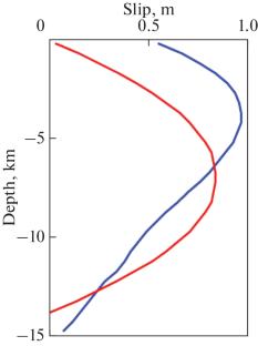 Heterogeneity Effect of Elastic Properties on Piezomagnetic Fields Associated with Dislocation Source