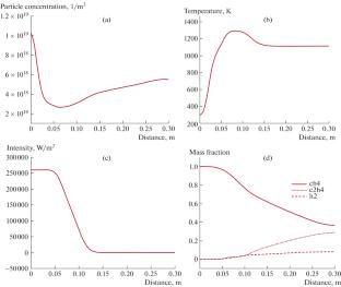 Mathematical Modeling of Nonstationary Problems Related to Laser Thermochemistry of Methane in the Presence of Catalytic Nanoparticles