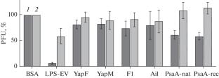 The Role of Yersinia pestis Antigens in the Reception of Plague Diagnostic Bacteriophage L-413C