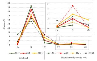 Effect of Hydrothermal Treatment and Prolonged Extraction on the Generation of Hydrocarbons from High-Carbon Low-Permeability Rocks from Domanik Deposits