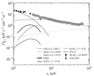 Annihilation of Positrons from AGN Jets As a Possible Source of Cosmic Gamma-Ray Background at Energies below 511 keV