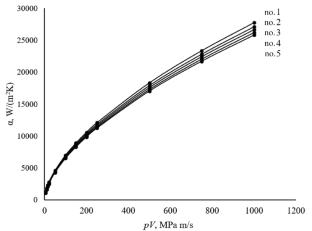 Up-to-Third-Order Determination of Time Constants of Models of Avionics Thermocouples in Gas Temperature Control Loop of Automatic Control System of Gas Turbine Engine