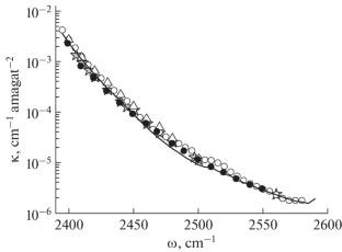 Calculation of the Absorption Coefficient of Ar-Broadened CO2 in the 4.3 μm Band Wing on the Basis of Asymptotic Line Wing Theory