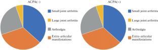 Clinical Features of ACPA-Negative and ACPA-Positive Variants of Rheumatoid Arthritis