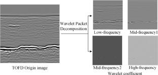 Titanium Alloy Weld Time-of-Flight Diffraction Image Denoising Based on a Wavelet Feature Fusion Deep-Learning Model