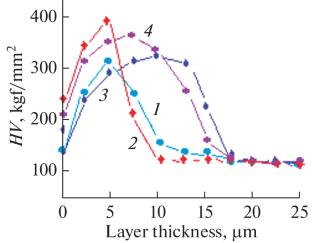 Increasing the Wear Resistance of Machine Parts Made of Aluminum Alloys by Ion Nitriding with High-Energy Activation