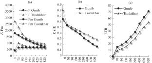 Chlorophyll a Fluorescence as an Index Characterizing the Physiological State of Taraxacum officinale Wigg. under Conditions of Mountainous Dagestan