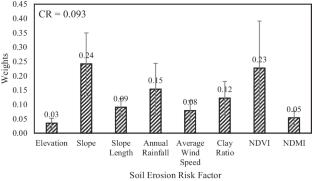 Spatial modeling of soil erosion risk: a multi-criteria decision-making (MCDM) approach in the paguyaman watershed, gorontalo, Indonesia