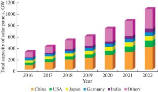 Solar Panel Recycling from Circular Economy Viewpoint: A Review