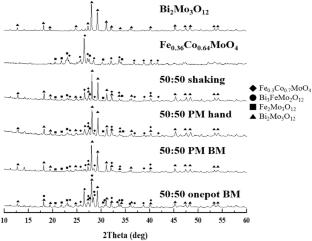 Mechanochemical Synthesis of Multicomponent Bismuth-Based Molybdate Catalysts for Propylene Ammoxidation to Produce Acrylonitrile