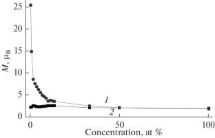 Study of the Influence of Ferromagnetic Impurity Concentration on Magnetic Properties of Binary Palladium–Cobalt Alloy