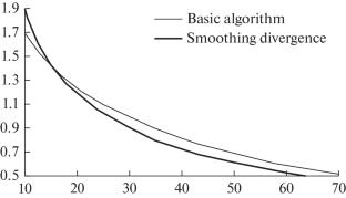 Divergence Parametric Smoothing in Image Compression Algorithms