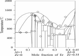 Phase Equilibria of the Er-Al-Zr Ternary System at 500 °C