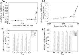 Preparation and biochemical evaluation of daily-thiosulfinate/polyoxyethylene conjugated pH-responsive micelle with enhanced stability, hydrosolubility and antibacterial properties