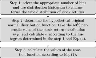 Reaction Function for Financial Market Reacting to Events or Information