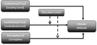 Does Trust Lead to the Adoption of a Productive Climate Attitude? Relationship Between Trust, Corruption, and Climate Attitude in Developing Regions