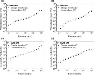 Rheological and light scattering analyses for characterizing phase separation of polymer solutions in lithium-ion battery separator coating system