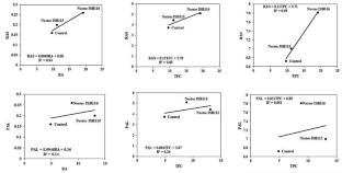 Enhancement of Non-Enzymatic Antioxidant Compounds and Expression of Rosmarinic Acid Biosynthesis-Related Genes in Melissa officinalis Using Cyanobacteria