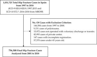 Trends in hip fracture rates in spain from 2001 to 2018